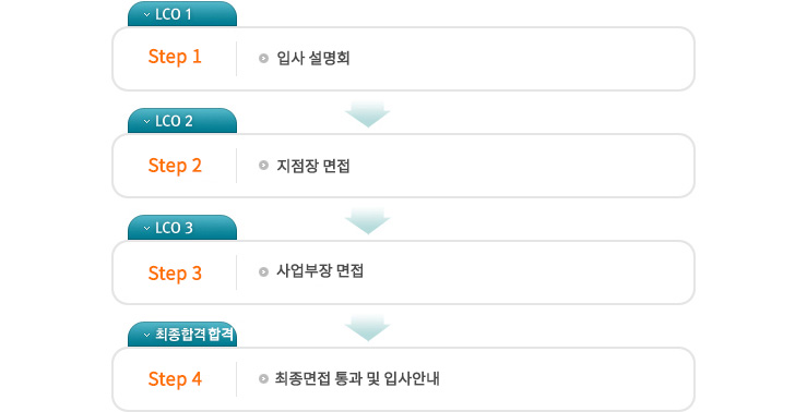 ��������(�¶��� ������, �̸�������, ��������)��LCO 1(ä�뼳��ȸ)��LCO 2(�ǹ�������)��LCO 3(�ӿ�����)�������հ�(Orientation, ���迬���� �԰�, �հ���O/T)